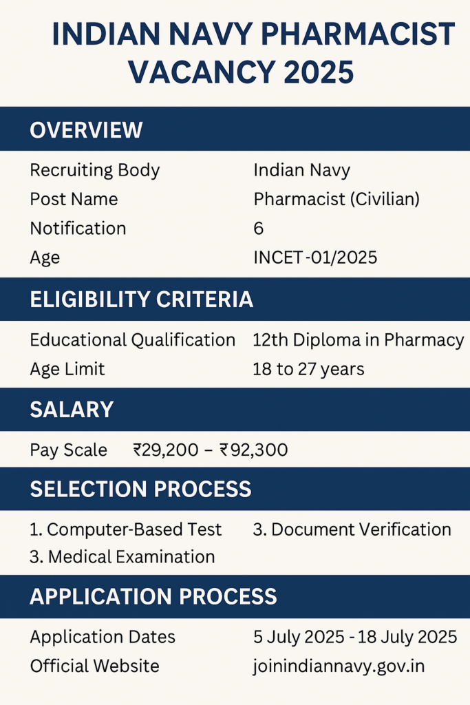 Indian Navy Pharmacist Vacancy 2025 Indian Navy Pharmacist Vacancy 2025